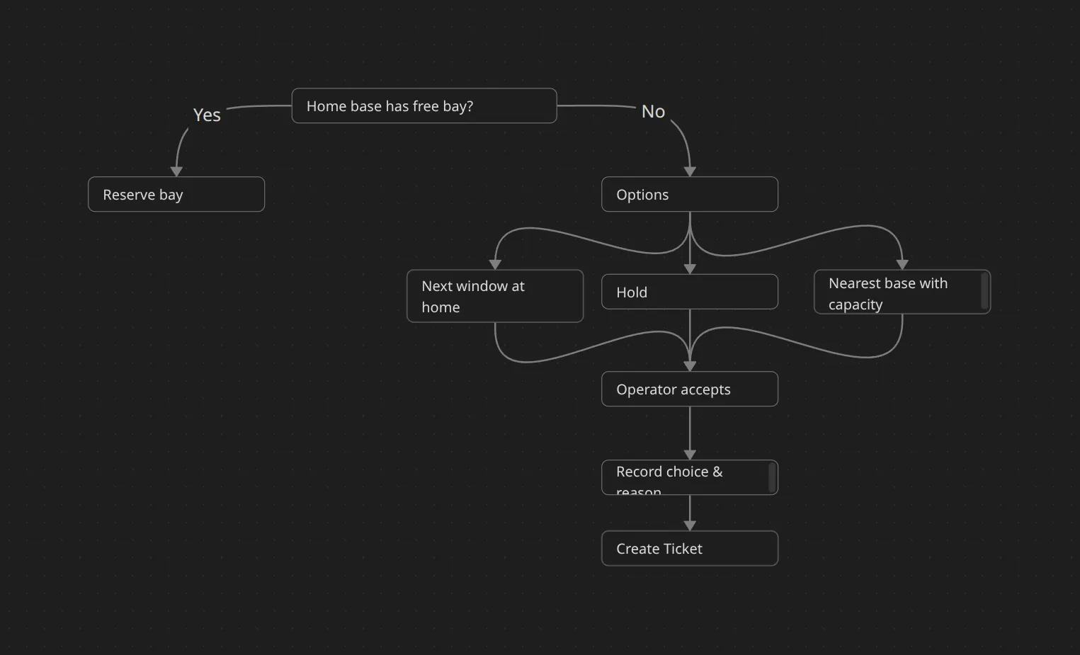 Base and bay reservation flow