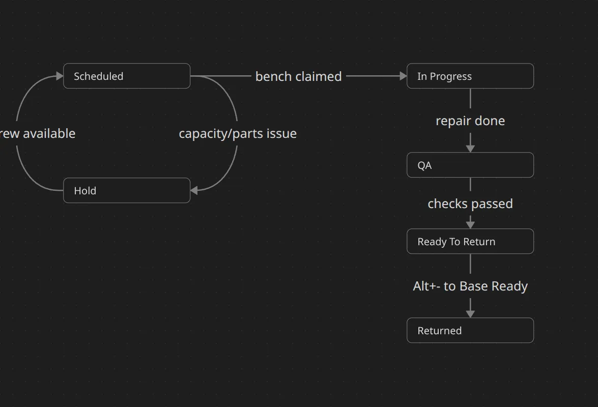 Maintenance lifecycle rail