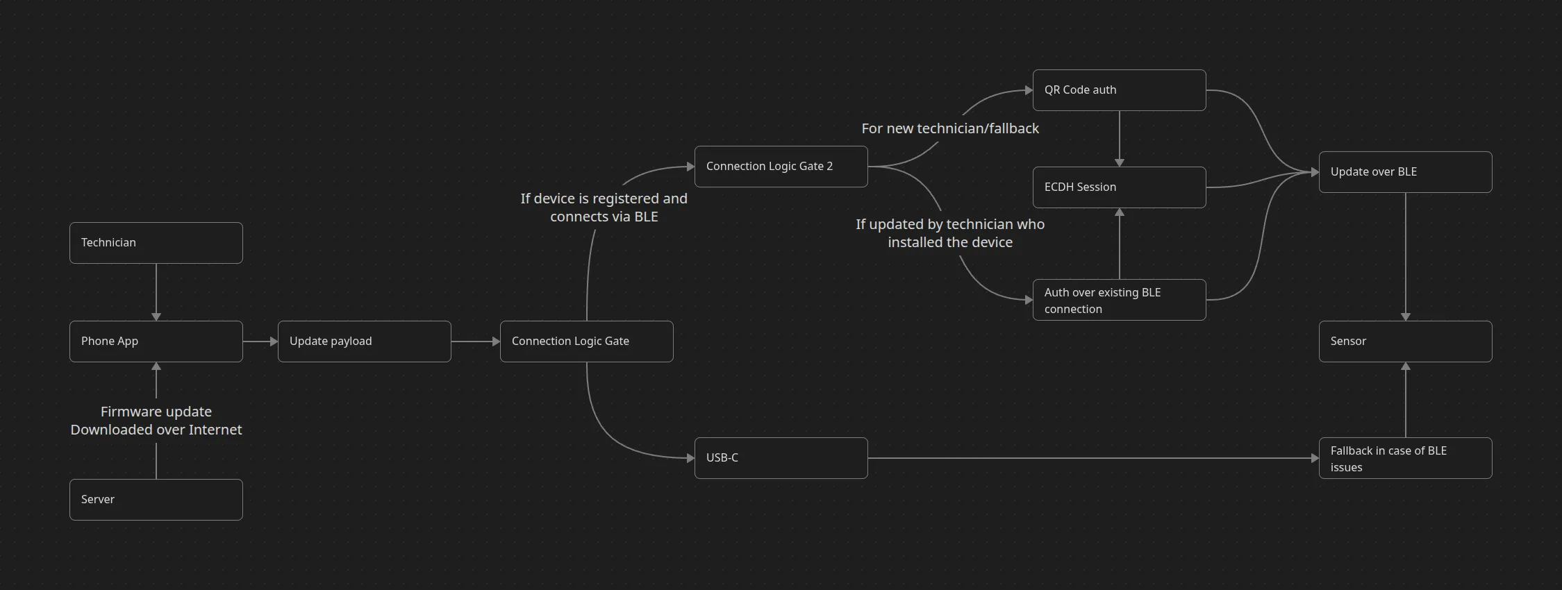 Over-the-air update process showing chunked transfer with verification