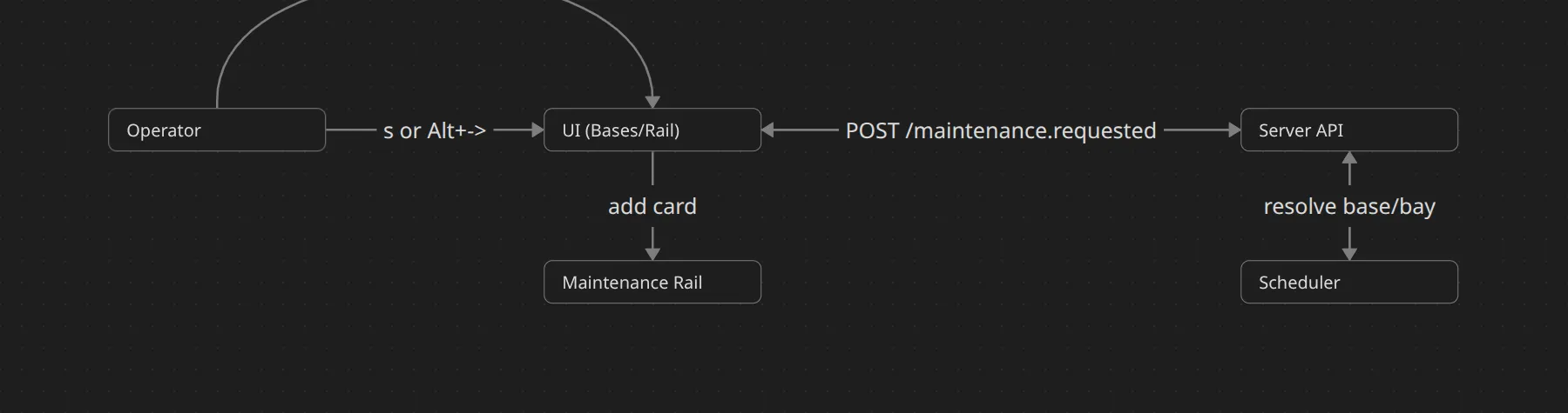 Alert-to-maintenance flow
