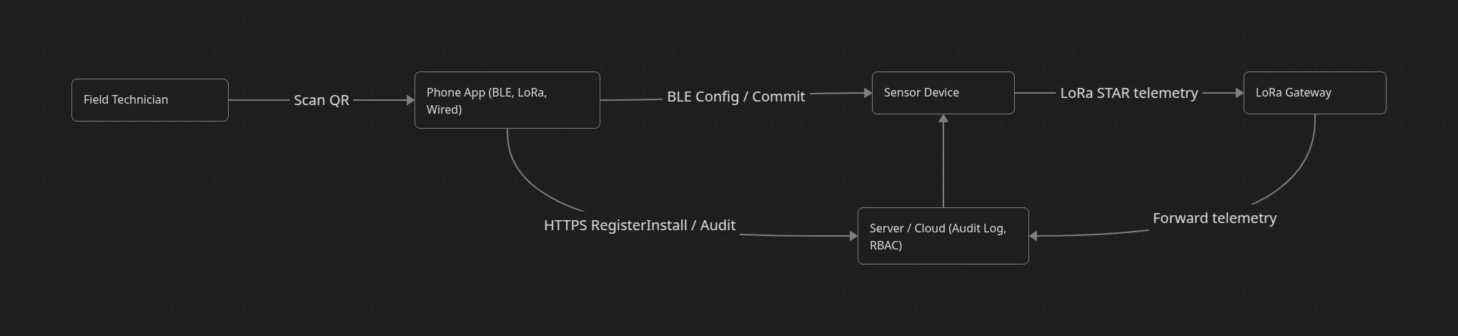 Complete sensor installation workflow from QR scan to network connection