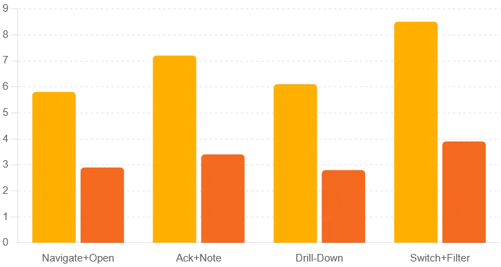 Task completion times