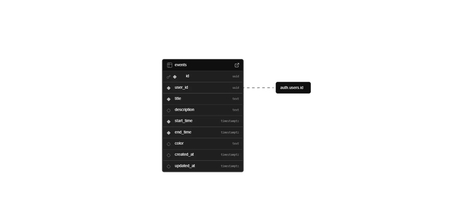 Events Database Schema