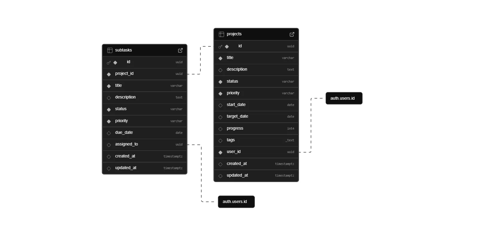 Projects Database Schema