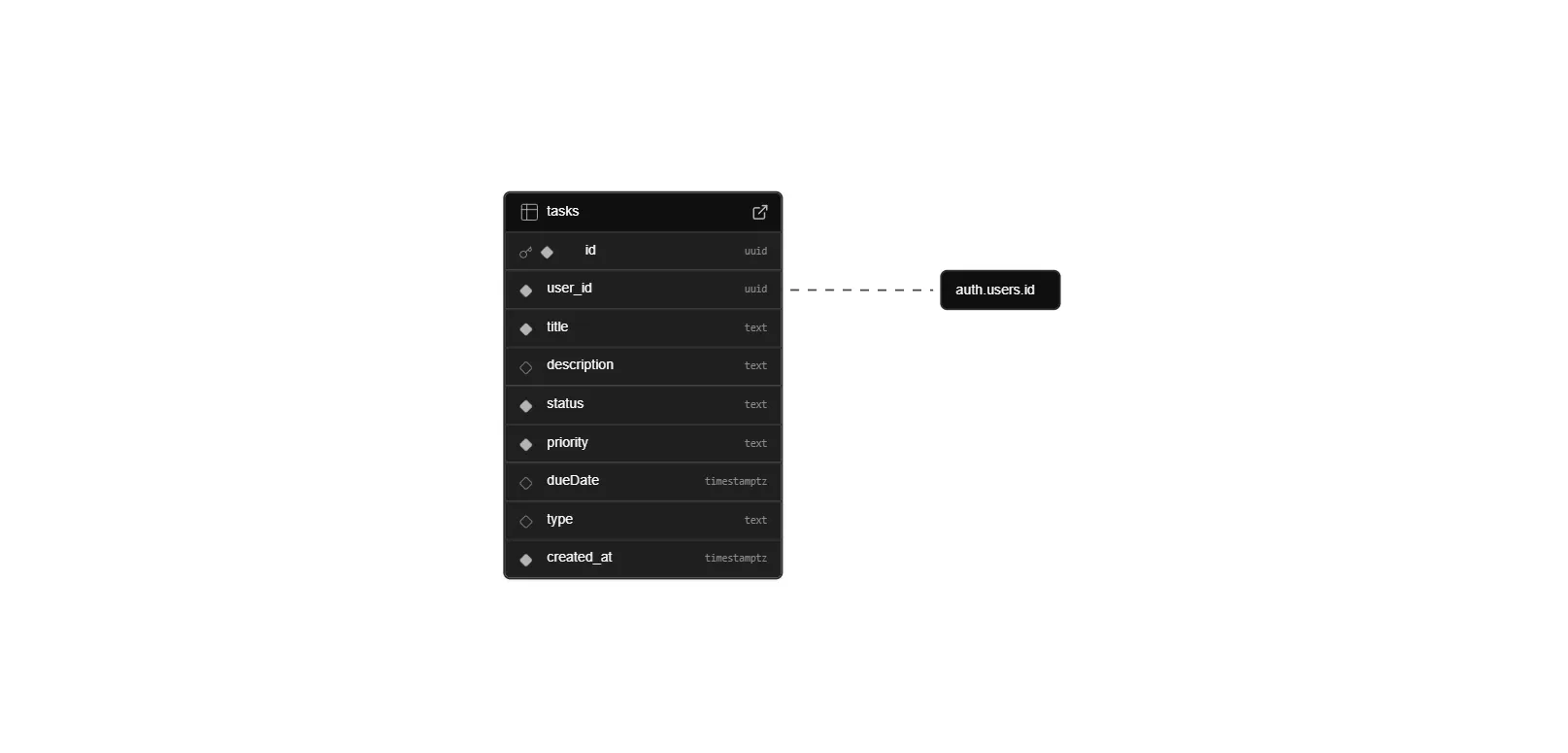 Tasks Database Schema
