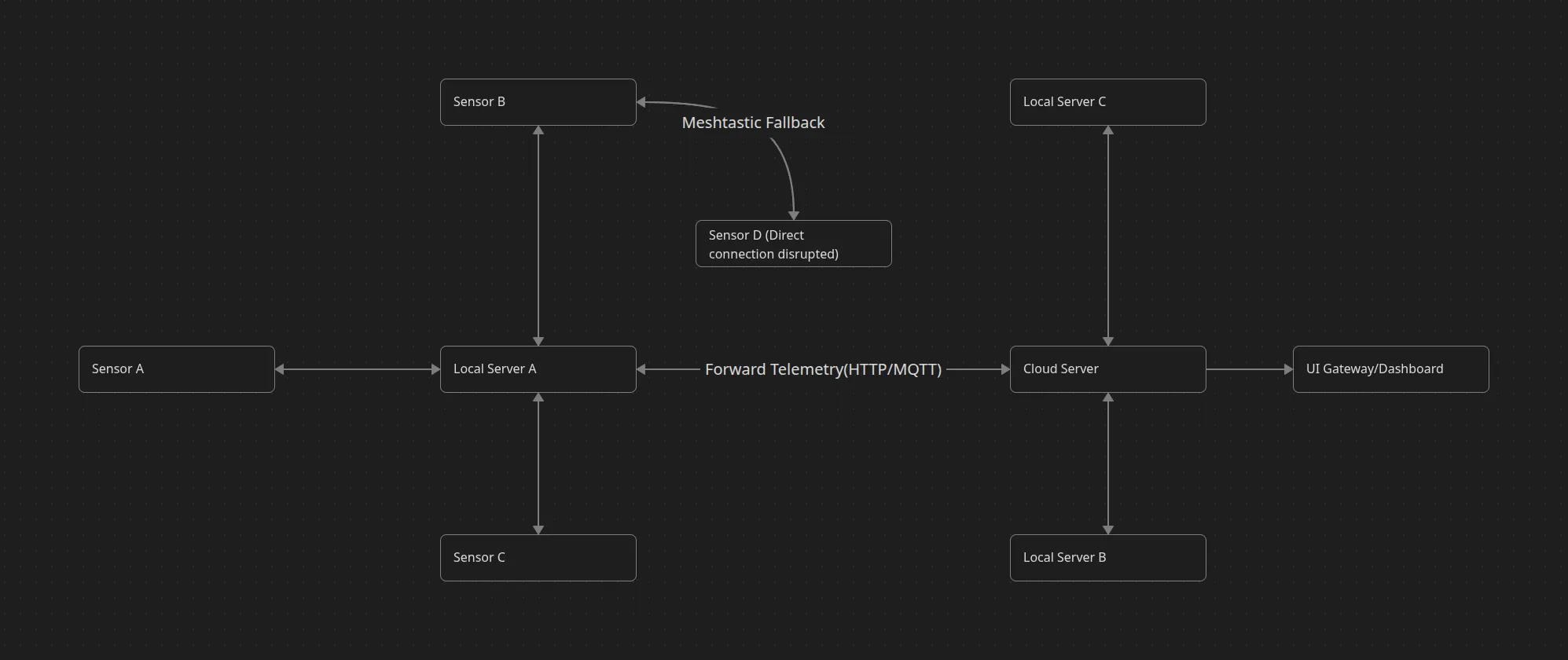 Network topology showing LoRa STAR architecture with Meshtastic mesh fallback and wired connectivity options